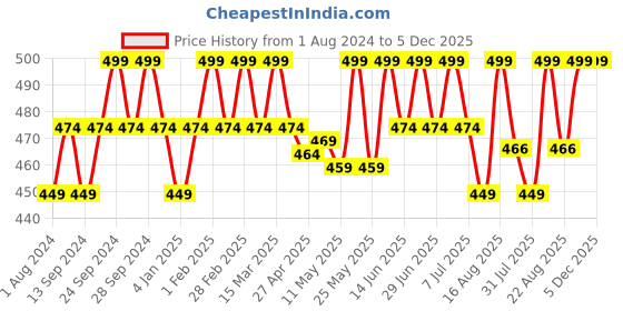 myntra.com Deve Herbes Pure Arnica Oil with Glass Dropper - 30 ml deve herbes Price History Graph from 1 Aug 2024 to 5 Dec 2025