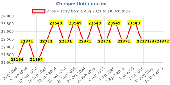 myntra.com Deve Herbes Pure Asafoetida Steam Distilled Essential Oil with Glass Dropper - 100ml deve herbes Price History Graph from 1 Aug 2024 to 18 Oct 2025