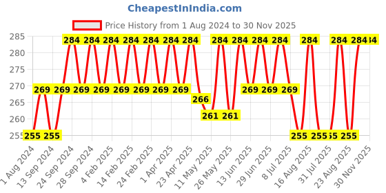myntra.com Deve Herbes Pure Ashwagandha Oil with Glass Dropper - 10 ml deve herbes Price History Graph from 1 Aug 2024 to 30 Nov 2025