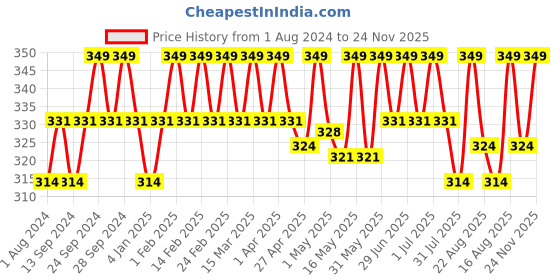 myntra.com Deve Herbes Pure Ashwagandha Oil with Glass Dropper - 15ml deve herbes Price History Graph from 1 Aug 2024 to 24 Nov 2025