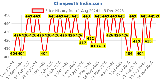myntra.com Deve Herbes Pure Ashwagandha Oil with Glass Dropper - 30 ml deve herbes Price History Graph from 1 Aug 2024 to 5 Dec 2025