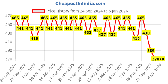 myntra.com Deve Herbes Pure Ashwgandha Powder For Hydrating Skin-100g deve herbes Price History Graph from 24 Sep 2024 to 4 Jan 2026