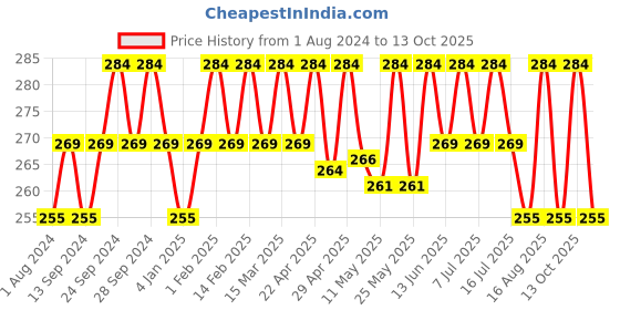 myntra.com Deve Herbes Pure Avocado Cold Pressed Oil with Glass Dropper - 10ml deve herbes Price History Graph from 1 Aug 2024 to 13 Oct 2025