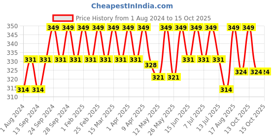 myntra.com Deve Herbes Pure Avocado Cold Pressed Oil with Glass Dropper - 15ml deve herbes Price History Graph from 1 Aug 2024 to 13 Oct 2025