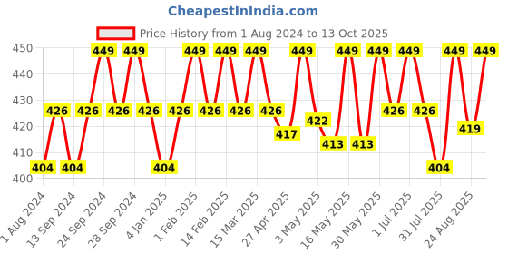 myntra.com Deve Herbes Pure Avocado Cold Pressed Oil with Glass Dropper - 30ml deve herbes Price History Graph from 1 Aug 2024 to 13 Oct 2025