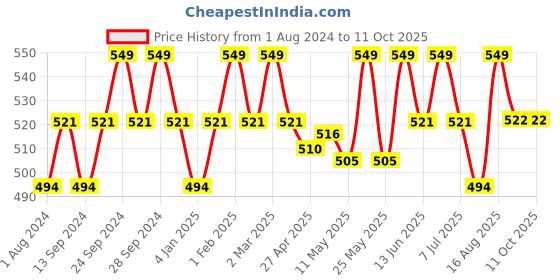 myntra.com Deve Herbes Pure Avocado Cold Pressed Oil with Glass Dropper - 50ml deve herbes Price History Graph from 1 Aug 2024 to 10 Oct 2025