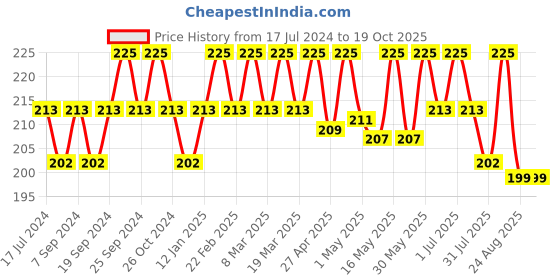 myntra.com Deve Herbes Pure Avocado Cold Pressed Oil with Glass Dropper - 5ml deve herbes Price History Graph from 17 Jul 2024 to 18 Oct 2025