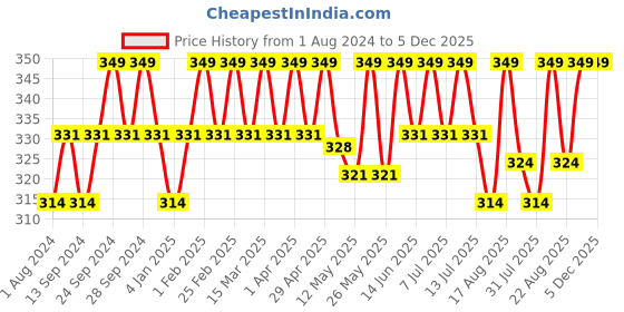 myntra.com Deve Herbes Pure Babassu Cold Pressed Oil with Glass Dropper - 10ml deve herbes Price History Graph from 1 Aug 2024 to 5 Dec 2025