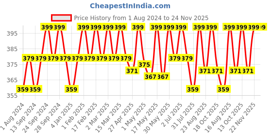 myntra.com Deve Herbes Pure Babassu Cold Pressed Oil with Glass Dropper - 15ml deve herbes Price History Graph from 1 Aug 2024 to 24 Nov 2025