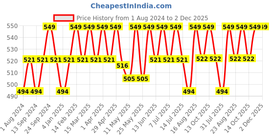myntra.com Deve Herbes Pure Babassu Cold Pressed Oil with Glass Dropper - 30ml deve herbes Price History Graph from 1 Aug 2024 to 1 Dec 2025