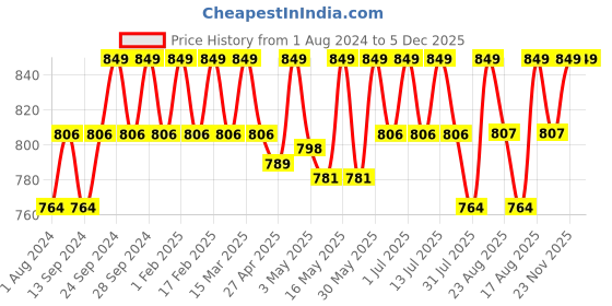 myntra.com Deve Herbes Pure Babassu Cold Pressed Oil with Glass Dropper - 50ml deve herbes Price History Graph from 1 Aug 2024 to 5 Dec 2025