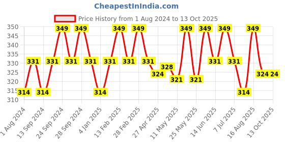 myntra.com Deve Herbes Pure Babchi Cold Pressed Oil with Glass Dropper - 10 ml deve herbes Price History Graph from 1 Aug 2024 to 12 Oct 2025