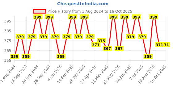 myntra.com Deve Herbes Pure Babchi Cold Pressed Oil with Glass Dropper - 15 ml deve herbes Price History Graph from 1 Aug 2024 to 15 Oct 2025