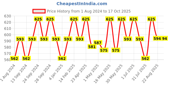 myntra.com Deve Herbes Pure Babchi Cold Pressed Oil with Glass Dropper 50 ml deve herbes Price History Graph from 1 Aug 2024 to 15 Oct 2025
