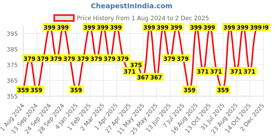 myntra.com Deve Herbes Pure Baobab Cold Pressed Oil with Glass Dropper - 10ml deve herbes Price History Graph from 1 Aug 2024 to 2 Dec 2025