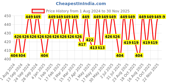 myntra.com Deve Herbes Pure Baobab Cold Pressed Oil with Glass Dropper - 15ml deve herbes Price History Graph from 1 Aug 2024 to 30 Nov 2025