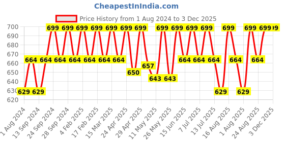 myntra.com Deve Herbes Pure Baobab Cold Pressed Oil with Glass Dropper - 30ml deve herbes Price History Graph from 1 Aug 2024 to 3 Dec 2025