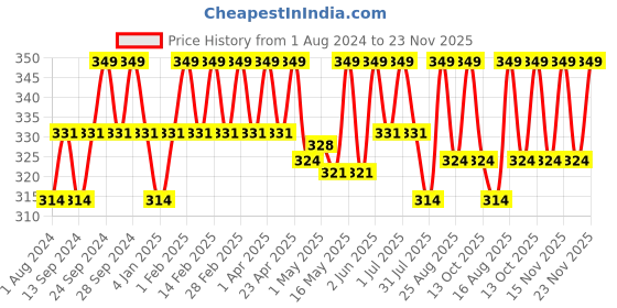myntra.com Deve Herbes Pure Baobab Cold Pressed Oil with Glass Dropper - 5ml deve herbes Price History Graph from 1 Aug 2024 to 23 Nov 2025