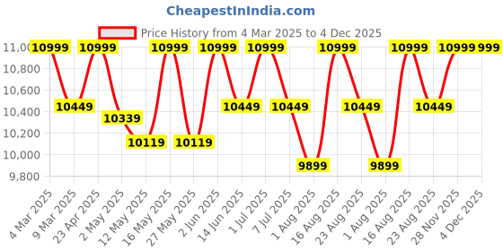 myntra.com Deve Herbes Pure Batana Cold Pressed Oil - 1250 ml deve herbes Price History Graph from 4 Mar 2025 to 4 Dec 2025