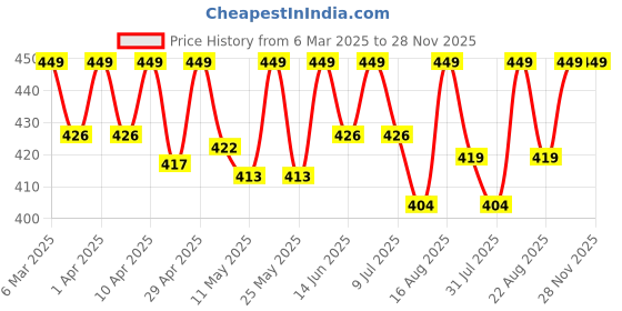 myntra.com Deve Herbes Pure Batana Cold Pressed Oil - 30 ml deve herbes Price History Graph from 6 Mar 2025 to 28 Nov 2025