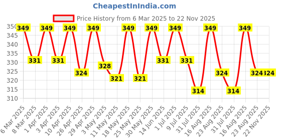 myntra.com Deve Herbes Pure Batana Cold Pressed Oil With Glass Dropper - 10 ml deve herbes Price History Graph from 6 Mar 2025 to 22 Nov 2025