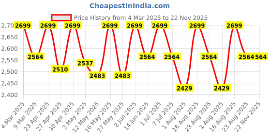 myntra.com Deve Herbes Pure Batana Oil (Elaeis Oleifera) Cold Pressed- 300 ml deve herbes Price History Graph from 4 Mar 2025 to 22 Nov 2025