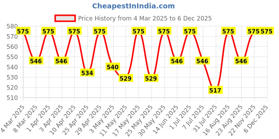 myntra.com Deve Herbes Pure Batana Oil (Elaeis Oleifera) Cold Pressed- 50 ml deve herbes Price History Graph from 4 Mar 2025 to 5 Dec 2025