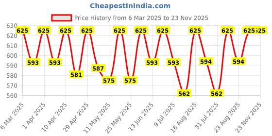 myntra.com Deve Herbes Pure Batana Oil (Elaeis Oleifera) Cold Pressed- 50 ml deve herbes Price History Graph from 6 Mar 2025 to 22 Nov 2025