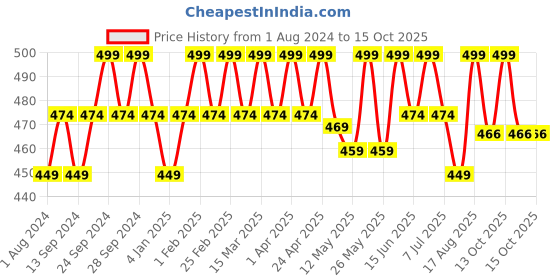 myntra.com Deve Herbes Pure Bay Steam Distilled Essential Oil with Glass Dropper - 15ml deve herbes Price History Graph from 1 Aug 2024 to 14 Oct 2025