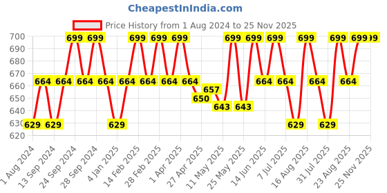 myntra.com Deve Herbes Pure Bay Steam Distilled Essential Oil with Glass Dropper - 30ml deve herbes Price History Graph from 1 Aug 2024 to 25 Nov 2025
