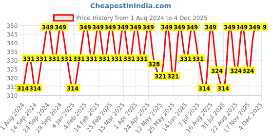 myntra.com Deve Herbes Pure Benzoin Steam Distilled Essential Oil with Glass Dropper - 10ml deve herbes Price History Graph from 1 Aug 2024 to 3 Dec 2025