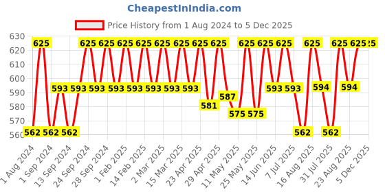 myntra.com Deve Herbes Pure Benzoin Steam Distilled Essential Oil with Glass Dropper - 50ml deve herbes Price History Graph from 1 Aug 2024 to 5 Dec 2025