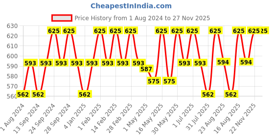 myntra.com Deve Herbes Pure Bergamot Steam Distilled Essential Oil with Glass Dropper - 50ml deve herbes Price History Graph from 1 Aug 2024 to 27 Nov 2025