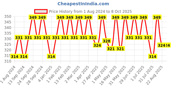myntra.com Deve Herbes Pure Bhringraj Oil with Glass Dropper - 15 ml deve herbes Price History Graph from 1 Aug 2024 to 8 Oct 2025