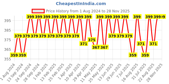 myntra.com Deve Herbes Pure Bhringraj Oil with Glass Dropper - 30 ml deve herbes Price History Graph from 1 Aug 2024 to 28 Nov 2025
