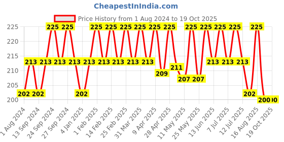 myntra.com Deve Herbes Pure Bhringraj Oil with Glass Dropper - 5 ml deve herbes Price History Graph from 1 Aug 2024 to 18 Oct 2025
