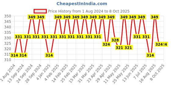 myntra.com Deve Herbes Pure Black Cumin Seed Cold Pressed Carrier Oil 30 ml deve herbes Price History Graph from 1 Aug 2024 to 7 Oct 2025