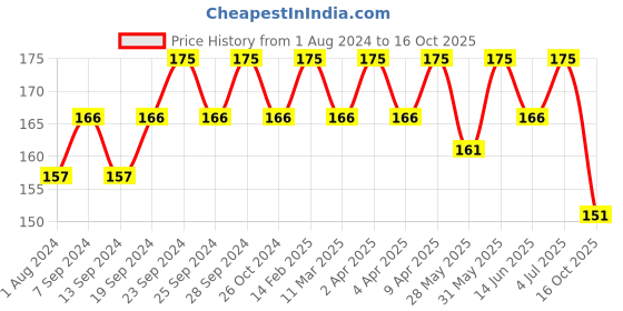 myntra.com Deve Herbes Pure Black Cumin Seed Cold Pressed Carrier Oil 5 ml deve herbes Price History Graph from 1 Aug 2024 to 16 Oct 2025