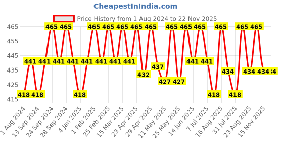 myntra.com Deve Herbes Pure Black Cumin Seed Cold Pressed Carrier Oil 50 ml deve herbes Price History Graph from 1 Aug 2024 to 22 Nov 2025