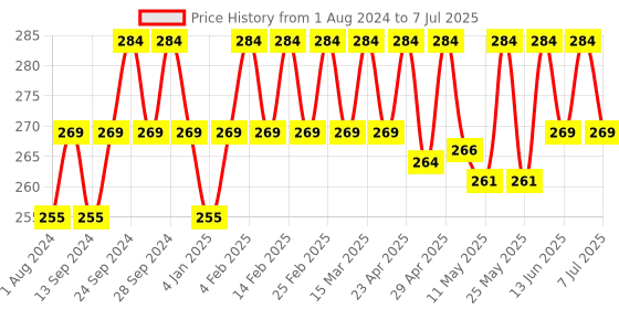 myntra.com Deve Herbes Pure Black Cumin Seed Cold Pressed Carrier Oil with Glass Dropper  10 ml deve herbes Price History Graph from 1 Aug 2024 to 7 Jul 2025