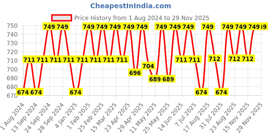 myntra.com Deve Herbes Pure Black Cumin Seed Cold Pressed Carrier Oil with Glass Dropper 100 ml deve herbes Price History Graph from 1 Aug 2024 to 29 Nov 2025