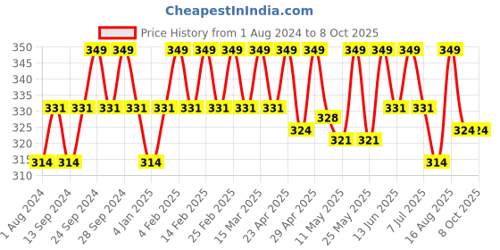 myntra.com Deve Herbes Pure Black Cumin Seed Cold Pressed Carrier Oil with Glass Dropper 15 ml deve herbes Price History Graph from 1 Aug 2024 to 8 Oct 2025