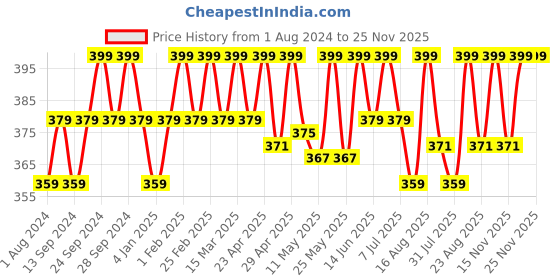 myntra.com Deve Herbes Pure Black Cumin Seed Cold Pressed Carrier Oil with Glass Dropper 30 ml deve herbes Price History Graph from 1 Aug 2024 to 24 Nov 2025