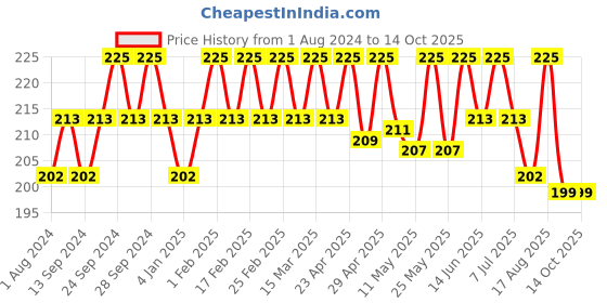 myntra.com Deve Herbes Pure Black Cumin Seed Cold Pressed Carrier Oil with Glass Dropper 5 ml deve herbes Price History Graph from 1 Aug 2024 to 14 Oct 2025