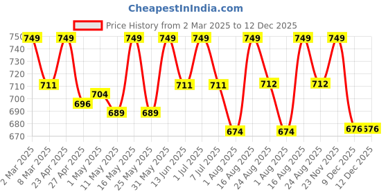 myntra.com Deve Herbes Pure Black Cumin Seed Kalaunji Carrier Oil with Glass Dropper - 100ml deve herbes Price History Graph from 2 Mar 2025 to 12 Dec 2025