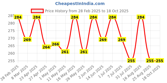 myntra.com Deve Herbes Pure Black Cumin Seed (Kalaunji) Carrier Oil with Glass Dropper - 15ml deve herbes Price History Graph from 28 Feb 2025 to 18 Oct 2025