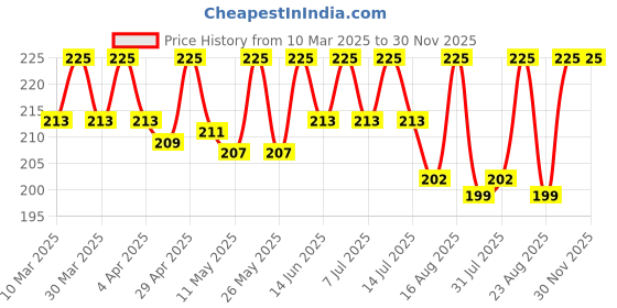 myntra.com Deve Herbes Pure Black Cumin Seed (Kalaunji) Carrier Oil with Glass Dropper - 5ml deve herbes Price History Graph from 10 Mar 2025 to 30 Nov 2025