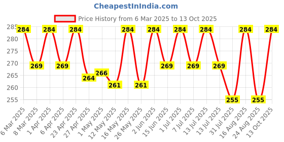 myntra.com Deve Herbes Pure Black Cumin Seed Steam Distilled Essential Oil with Glass Dropper - 10ml deve herbes Price History Graph from 6 Mar 2025 to 12 Oct 2025
