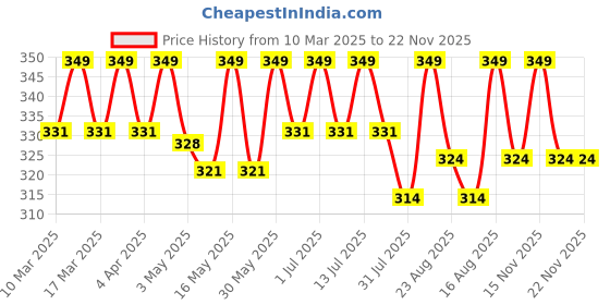 myntra.com Deve Herbes Pure Black Cumin Seed Steam Distilled Essential Oil with Glass Dropper - 30ml deve herbes Price History Graph from 10 Mar 2025 to 22 Nov 2025