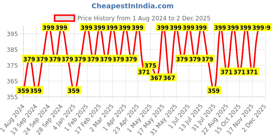 myntra.com Deve Herbes Pure Black Currant Cold Pressed Oil with Glass Dropper - 15ml deve herbes Price History Graph from 1 Aug 2024 to 1 Dec 2025